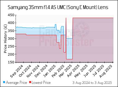 Best Price History for the Samyang 35mm f1.4 AS UMC (Sony E Mount) Lens