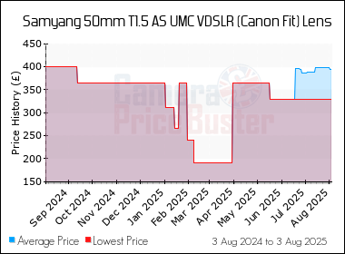 Best Price History for the Samyang 50mm T1.5 AS UMC VDSLR (Canon Fit) Lens