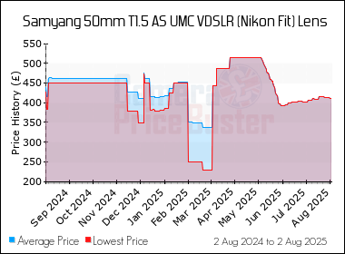 Best Price History for the Samyang 50mm T1.5 AS UMC VDSLR (Nikon Fit) Lens
