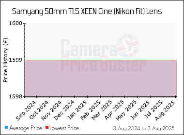 Best Price History for the Samyang 50mm T1.5 XEEN Cine (Nikon Fit) Lens