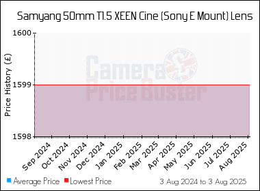 Best Price History for the Samyang 50mm T1.5 XEEN Cine (Sony E Mount) Lens