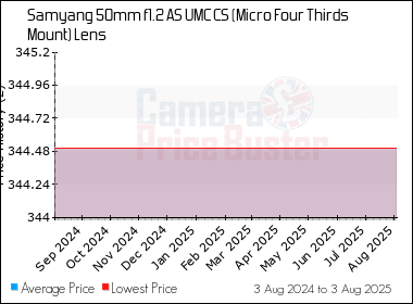 Best Price History for the Samyang 50mm f1.2 AS UMC CS (Micro Four Thirds Mount) Lens