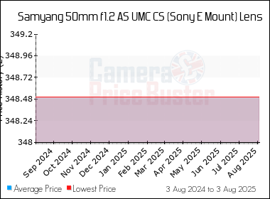 Best Price History for the Samyang 50mm f1.2 AS UMC CS (Sony E Mount) Lens