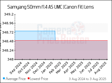 Best Price History for the Samyang 50mm f1.4 AS UMC (Canon Fit) Lens