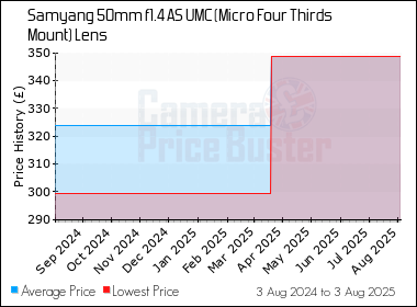 Best Price History for the Samyang 50mm f1.4 AS UMC (Micro Four Thirds Mount) Lens
