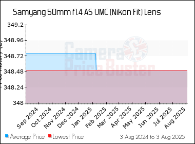 Best Price History for the Samyang 50mm f1.4 AS UMC (Nikon Fit) Lens