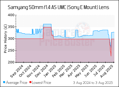 Best Price History for the Samyang 50mm f1.4 AS UMC (Sony E Mount) Lens