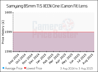 Best Price History for the Samyang 85mm T1.5 XEEN Cine (Canon Fit) Lens