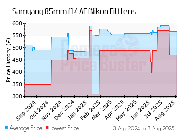 Best Price History for the Samyang 85mm f1.4 AF (Nikon Fit) Lens
