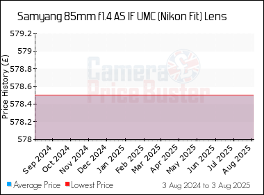 Best Price History for the Samyang 85mm f1.4 AS IF UMC (Nikon Fit) Lens