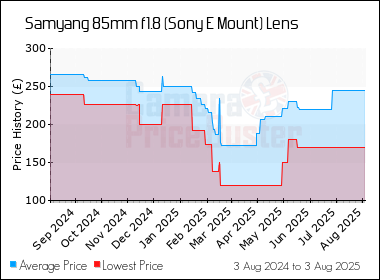 Best Price History for the Samyang 85mm f1.8 (Sony E Mount) Lens