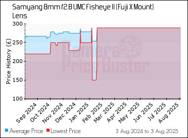 Best Price History for the Samyang 8mm f2.8 UMC Fisheye II (Fuji X Mount) Lens