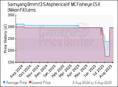 Best Price History for the Samyang 8mm f3.5 Aspherical IF MC Fisheye CS II (Nikon Fit) Lens
