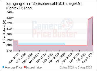 Best Price History for the Samyang 8mm f3.5 Aspherical IF MC Fisheye CS II (Pentax Fit) Lens