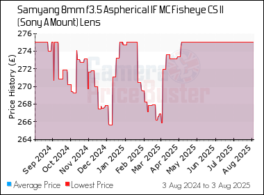 Best Price History for the Samyang 8mm f3.5 Aspherical IF MC Fisheye CS II (Sony A Mount) Lens