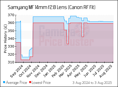 Best Price History for the Samyang MF 14mm f2.8 Lens (Canon RF Fit)