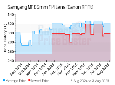 Best Price History for the Samyang MF 85mm f1.4 Lens (Canon RF Fit)