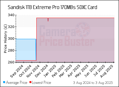 Best Price History for the Sandisk 1TB Extreme Pro 170MBs SDXC Card