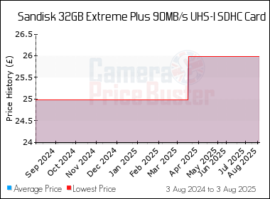 Best Price History for the Sandisk 32GB Extreme Plus 90MB/s UHS-I SDHC Card