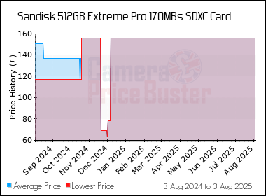 Best Price History for the Sandisk 512GB Extreme Pro 170MBs SDXC Card