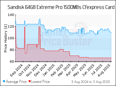 Best Price History for the Sandisk 64GB Extreme Pro 1500MBs CFexpress Card