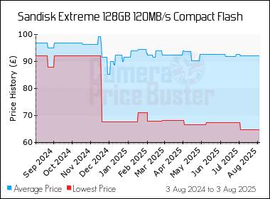Best Price History for the Sandisk Extreme 128GB 120MB/s Compact Flash