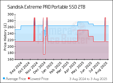 Best Price History for the Sandisk Extreme PRO Portable SSD 2TB