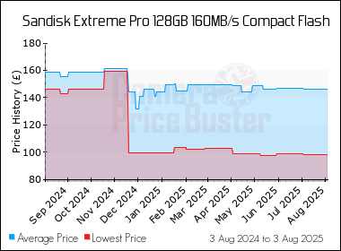 Best Price History for the Sandisk Extreme Pro 128GB 160MB/s Compact Flash