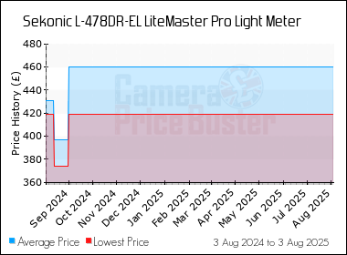 Best Price History for the Sekonic L-478DR-EL LiteMaster Pro Light Meter