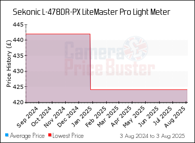 Best Price History for the Sekonic L-478DR-PX LiteMaster Pro Light Meter