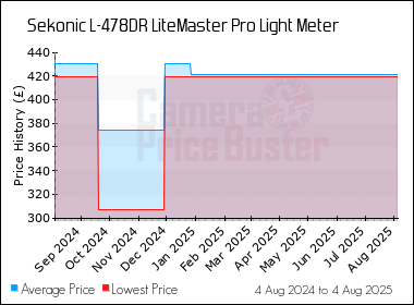 Best Price History for the Sekonic L-478DR LiteMaster Pro Light Meter