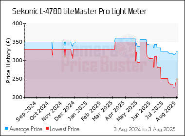 Best Price History for the Sekonic L-478D LiteMaster Pro Light Meter