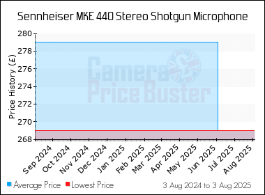 Best Price History for the Sennheiser MKE 440 Stereo Shotgun Microphone