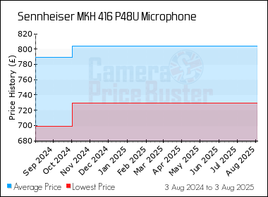 Best Price History for the Sennheiser MKH 416 P48U Microphone