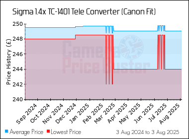 Best Price History for the Sigma 1.4x TC-1401 Tele Converter (Canon Fit)