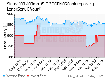 Best Price History for the Sigma 100-400mm f5-6.3 DG DN OS Contemporary Lens (Sony E Mount)