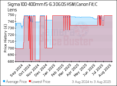 Best Price History for the Sigma 100-400mm f5-6.3 DG OS HSM (Canon Fit) C Lens