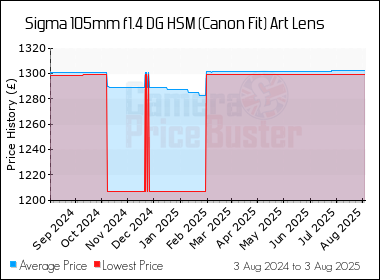 Best Price History for the Sigma 105mm f1.4 DG HSM (Canon Fit) Art Lens