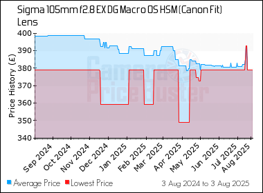 Best Price History for the Sigma 105mm f2.8 EX DG Macro OS HSM (Canon Fit) Lens