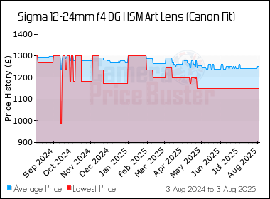 Best Price History for the Sigma 12-24mm f4 DG HSM Art Lens (Canon Fit)