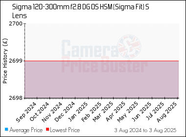 Best Price History for the Sigma 120-300mm f2.8 DG OS HSM (Sigma Fit) S Lens