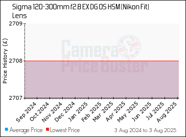 Best Price History for the Sigma 120-300mm f2.8 EX DG OS HSM (Nikon Fit) Lens