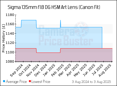 Best Price History for the Sigma 135mm f1.8 DG HSM Art Lens (Canon Fit)