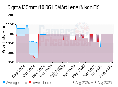 Best Price History for the Sigma 135mm f1.8 DG HSM Art Lens (Nikon Fit)