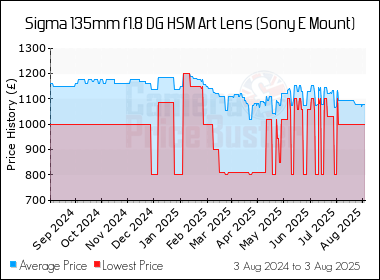 Best Price History for the Sigma 135mm f1.8 DG HSM Art Lens (Sony E Mount)