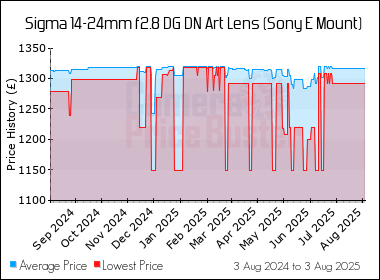 Best Price History for the Sigma 14-24mm f2.8 DG DN Art Lens (Sony E Mount)
