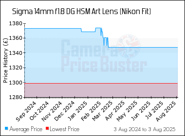 Best Price History for the Sigma 14mm f1.8 DG HSM Art Lens (Nikon Fit)