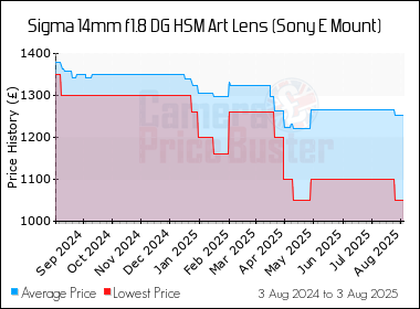 Best Price History for the Sigma 14mm f1.8 DG HSM Art Lens (Sony E Mount)