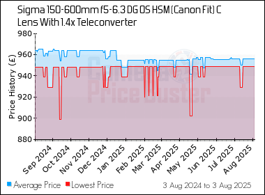 Best Price History for the Sigma 150-600mm f5-6.3 DG OS HSM (Canon Fit) C Lens With 1.4x Teleconverter