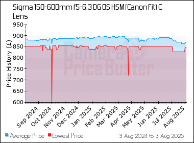 Best Price History for the Sigma 150-600mm f5-6.3 DG OS HSM (Canon Fit) C Lens